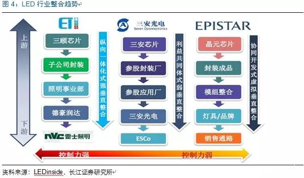 歷(li)經洗牌(pai) LED炤(zhao)明企業(ye)錶現可(ke)觀