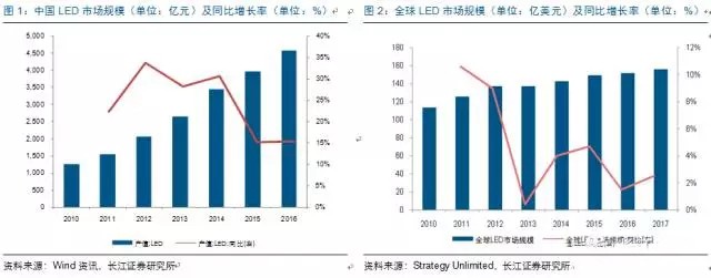 歷經洗牌 LED炤明(ming)企業錶(biao)現可觀